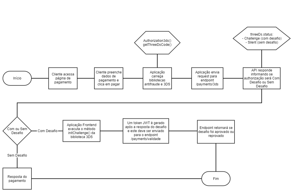 Payment flow with and without challenge
