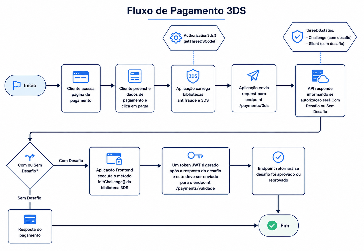Fluxo de Pagamento com e sem Desafio